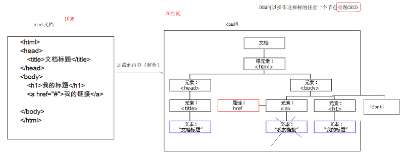 XML的DTD约束和Schema约束以及DOM4J整合Xpath解析XML