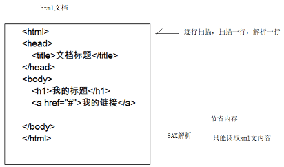 XML的DTD约束和Schema约束以及DOM4J整合Xpath解析XML
