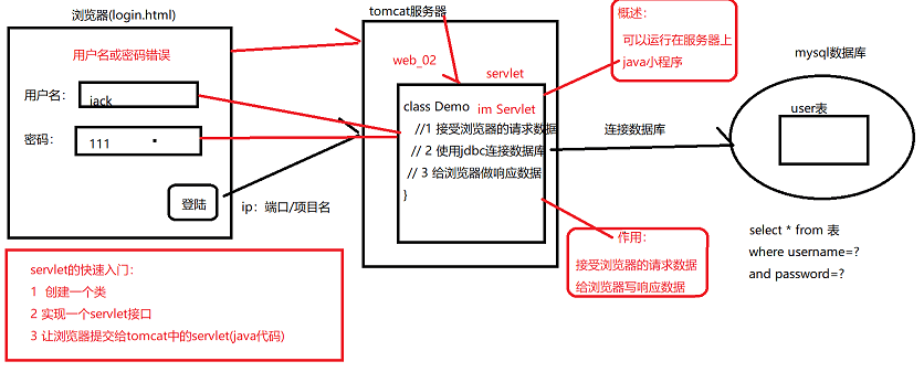 Tomcat服务器和Servlet体系结构