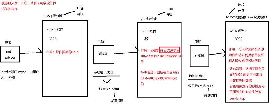 Tomcat服务器和Servlet体系结构