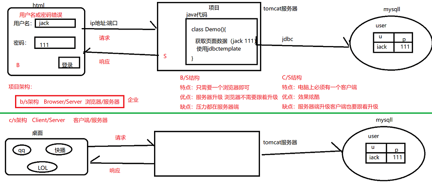 Tomcat服务器和Servlet体系结构